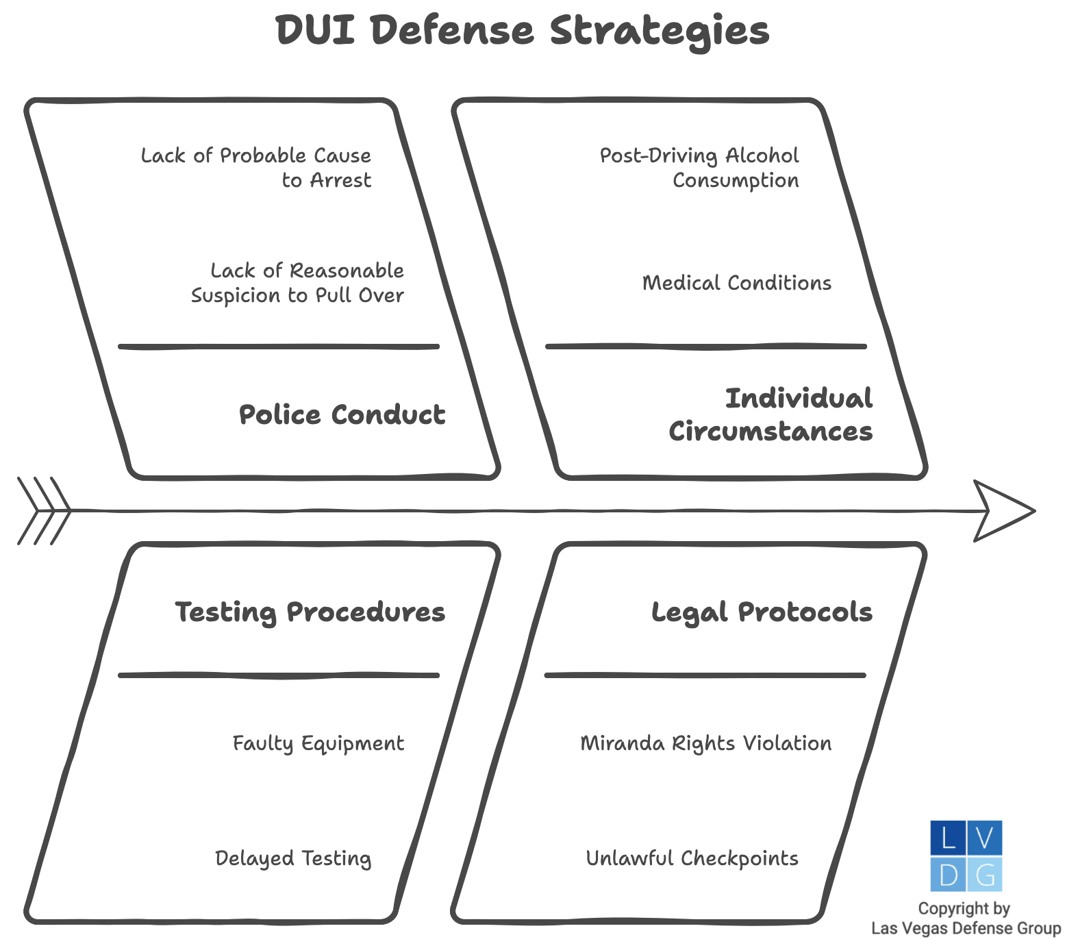 Graphic that shows various DUI defenses, such as delayed BAC testing and police misconduct