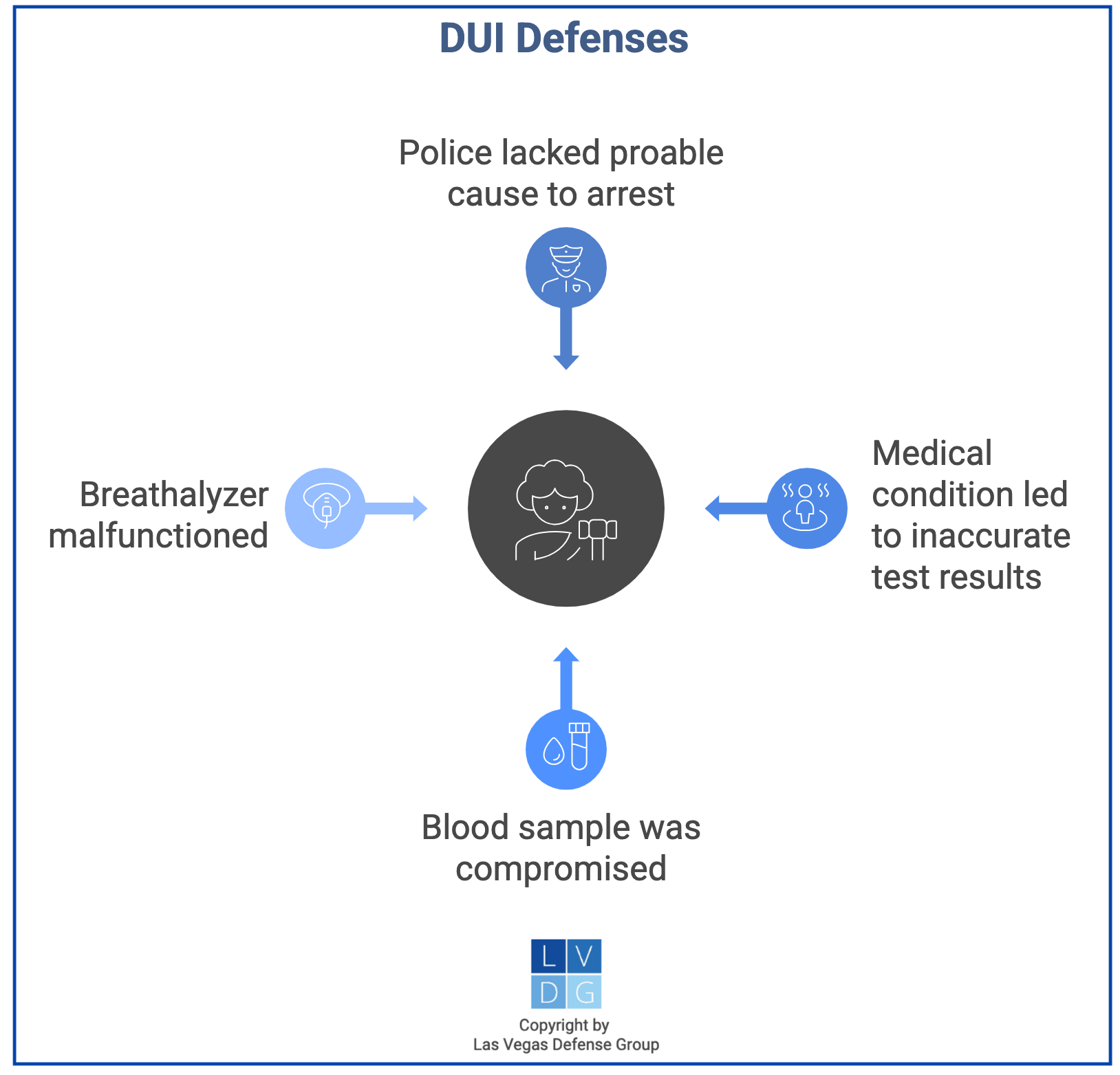 Graphic of Nevada DUI defenses, such as lack of probable cause to arrest and defective breathalyzer