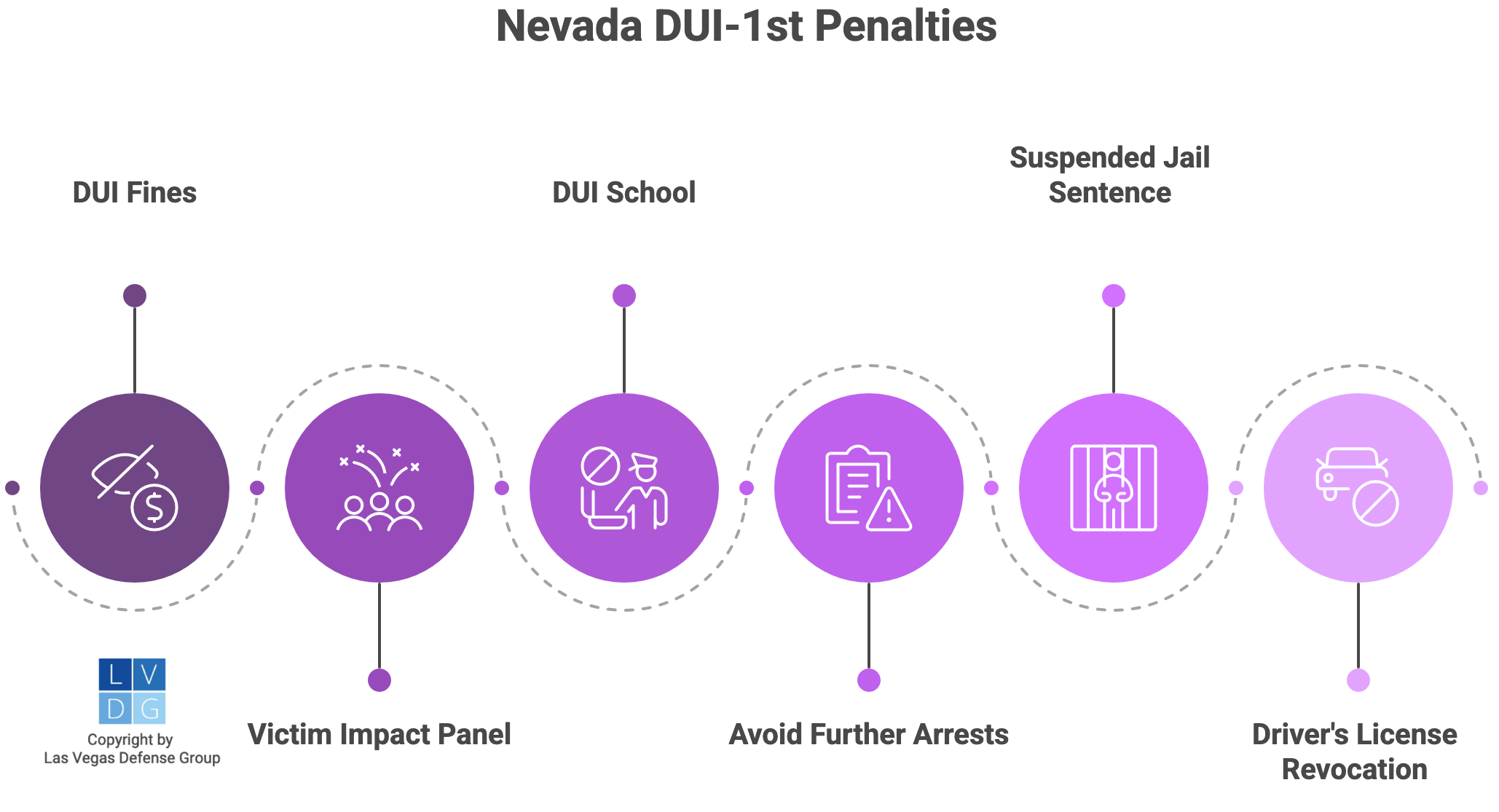 Graphic that shows typical DUI first penalties in Nevada, such as DUI School and Victim Impact Panel