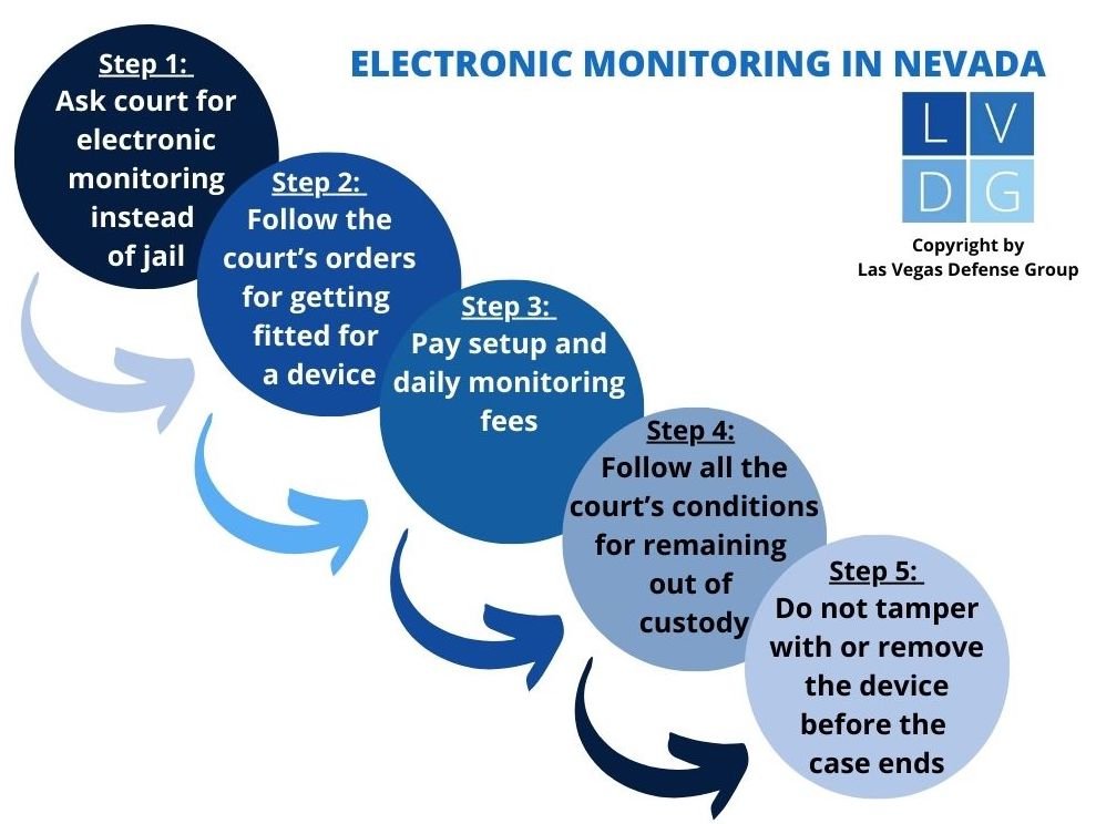 Flowchart that illustrates the process of obtaining electronic monitoring instead of jail in a Nevada criminal case.