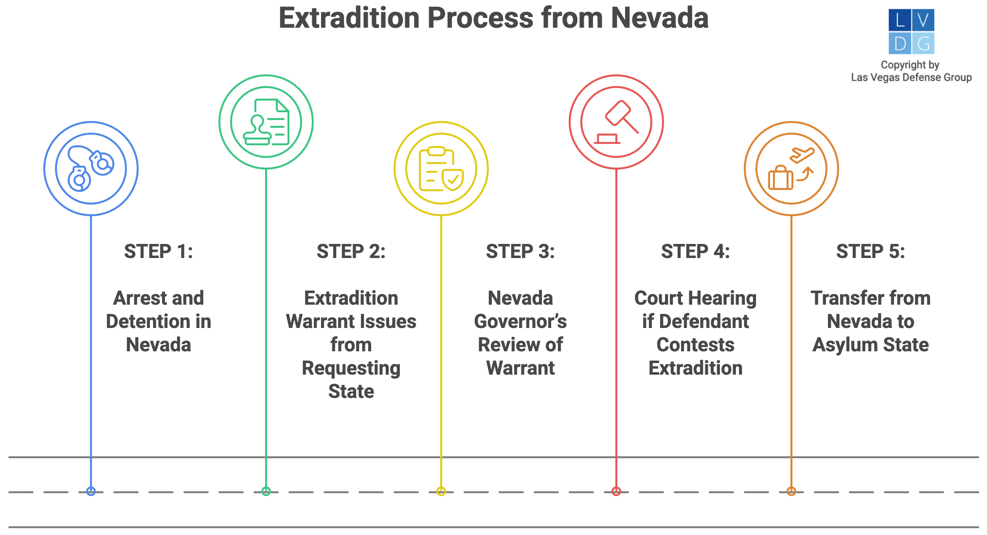 Flowchart that shows five step extradition process from Nevada, including the issuance of an extradition warrant and the governor signing off on it