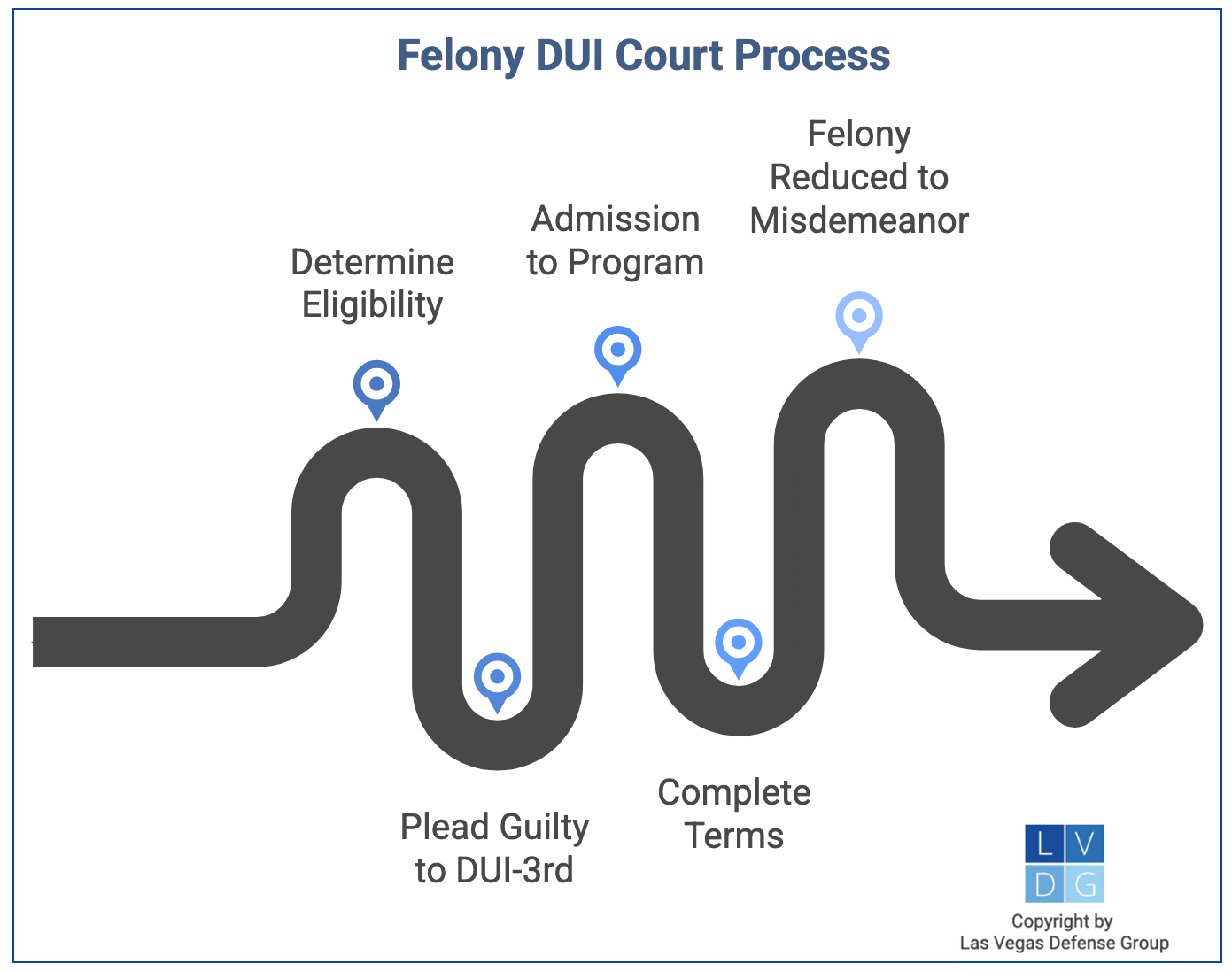 flowchart of Nevada felony DUI court process from determining eligibility to having the felony reduced to a misdemeanor