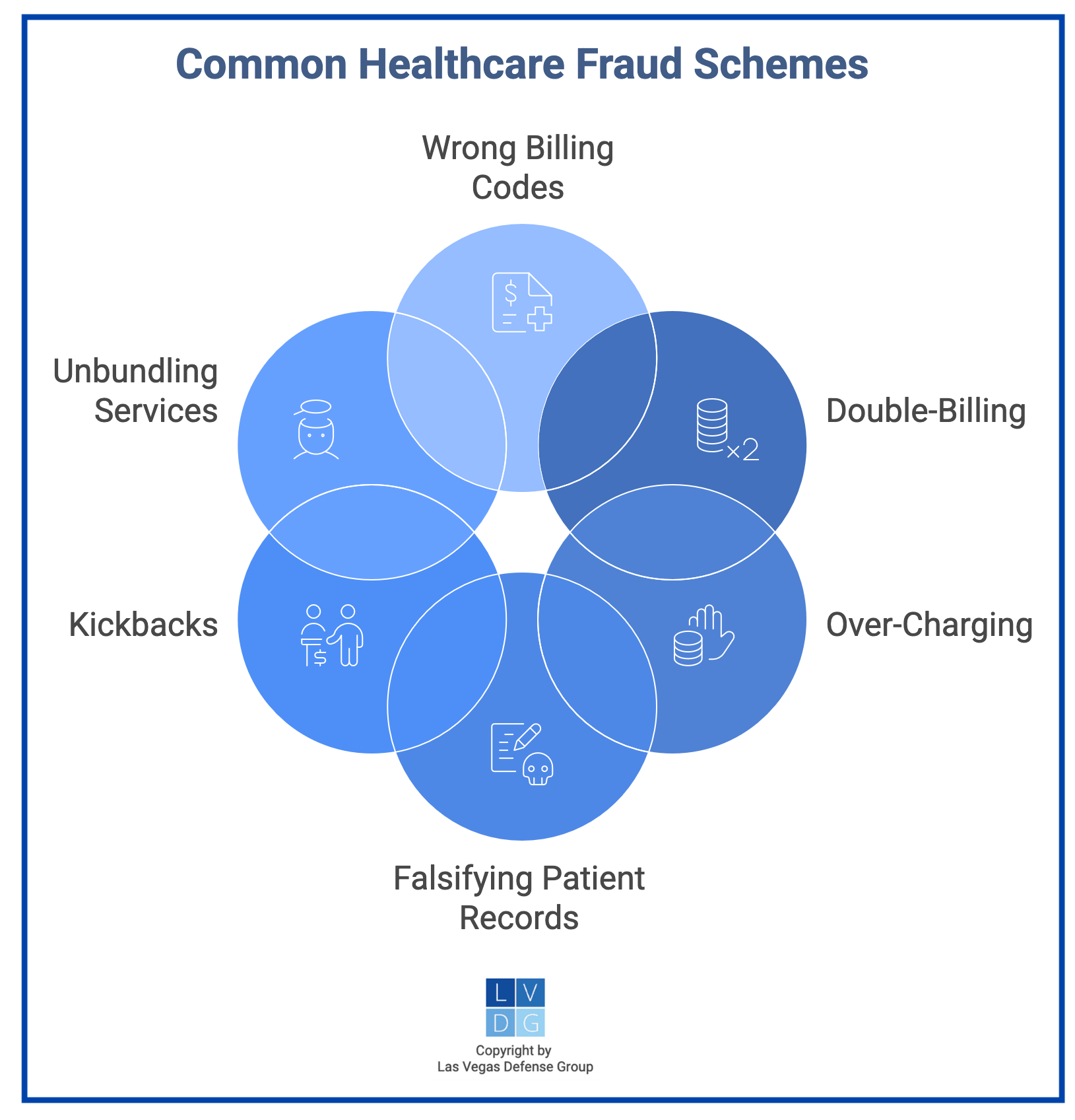 Graphic that shows common healthcare fraud schemes in Nevada, such as getting kickbacks and double-billing