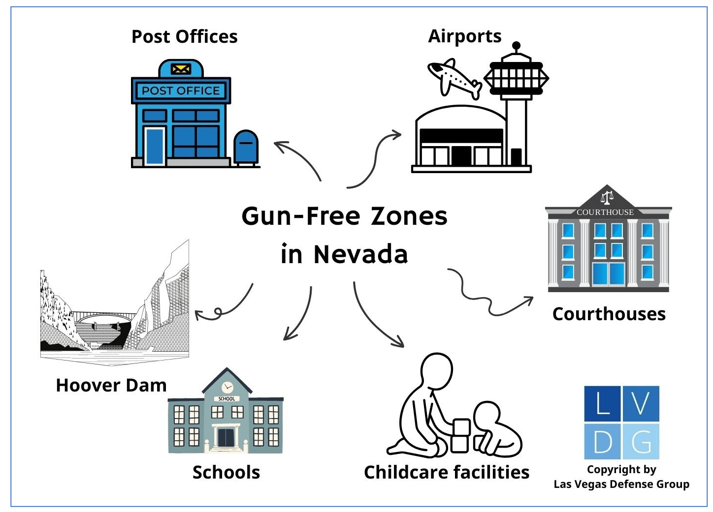 Gráfico que muestra dónde están prohibidas las armas en Nevada, como aeropuertos y oficinas de correos