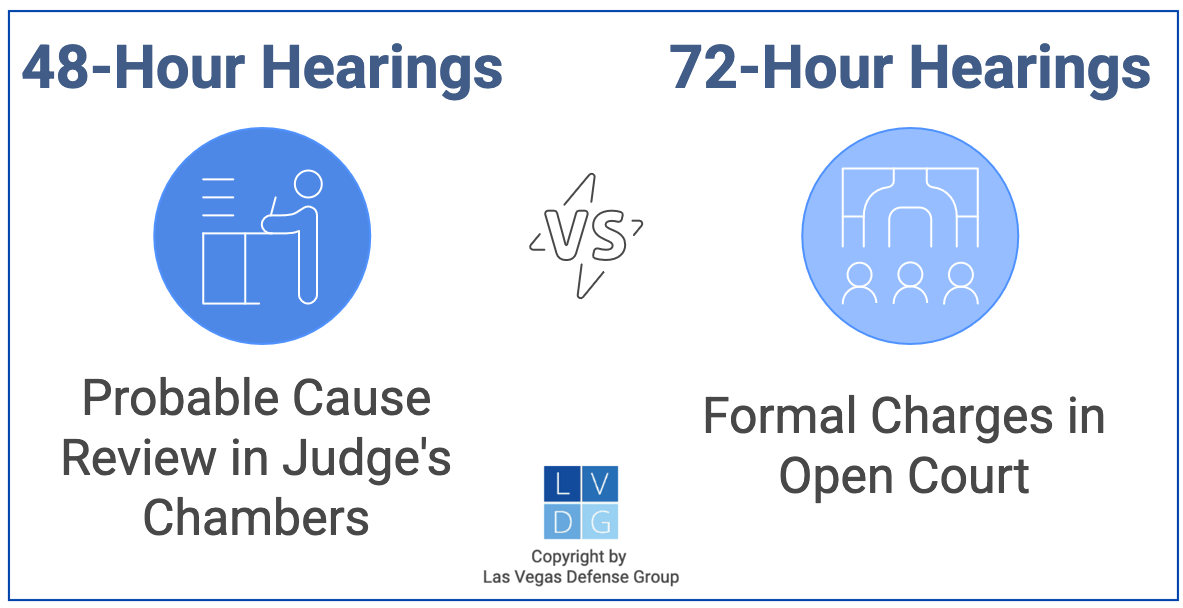 Graphic that shows difference between 48-hour hearings and 72-hour hearings in California