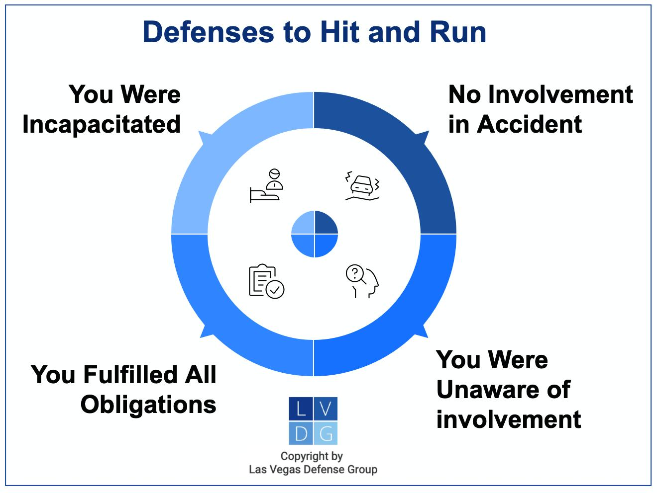 Graphic that show defenses to hit and run in Nevada, such as no awareness of involvement in the accident or that you were too incapacitated to comply with obligations