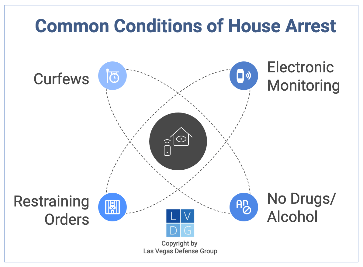 Bubble graph that illustrates the common terms and conditions of house arrest in Las Vegas.