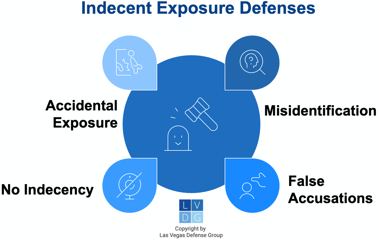 Graphic that shows defenses to indecent exposure in Nevada, such as accident or false accusations
