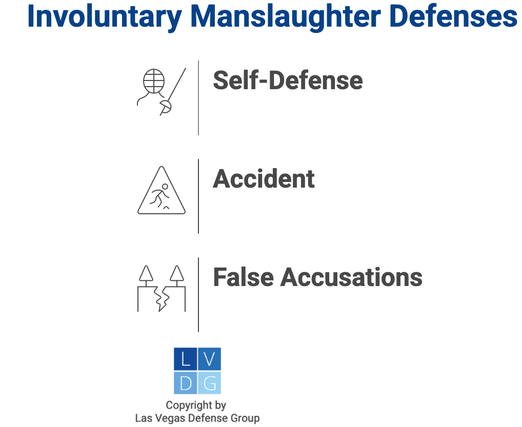 Graphic that shows possible defenses to involuntary manslaughter in Nevada under NRS 200.070, such as self-defense and accident