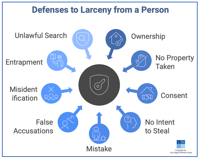 Graphic that shows defenses to larceny from a person in Nevada, such as no intent to steal