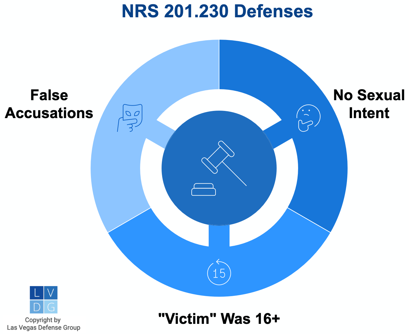 Graphic that shows defenses to lewdness with a minor charges in Nevada, which includes false accusations and no sexual intent