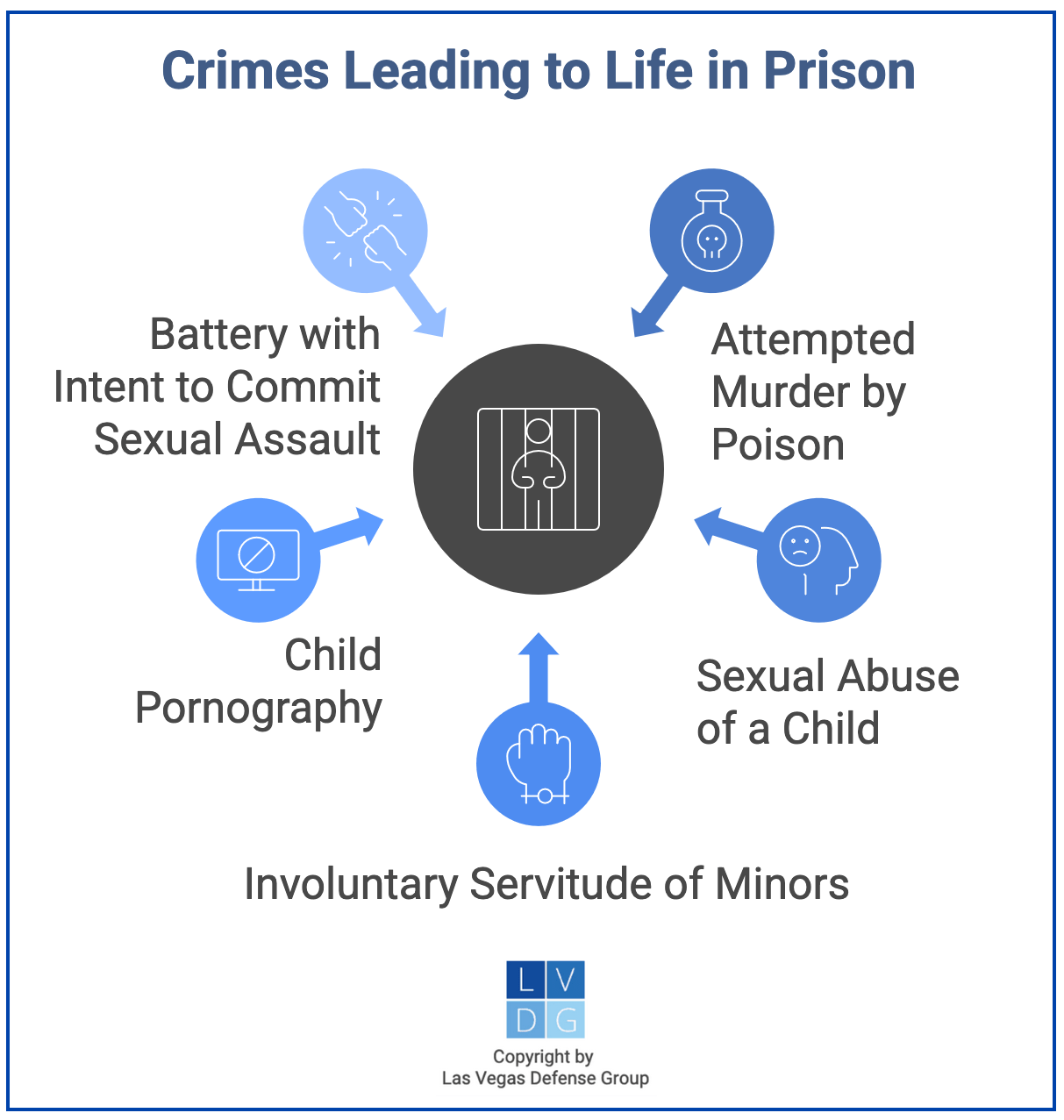 Graphic that shows Nevada crimes that can carry life in prison, such as attempted murder by poison