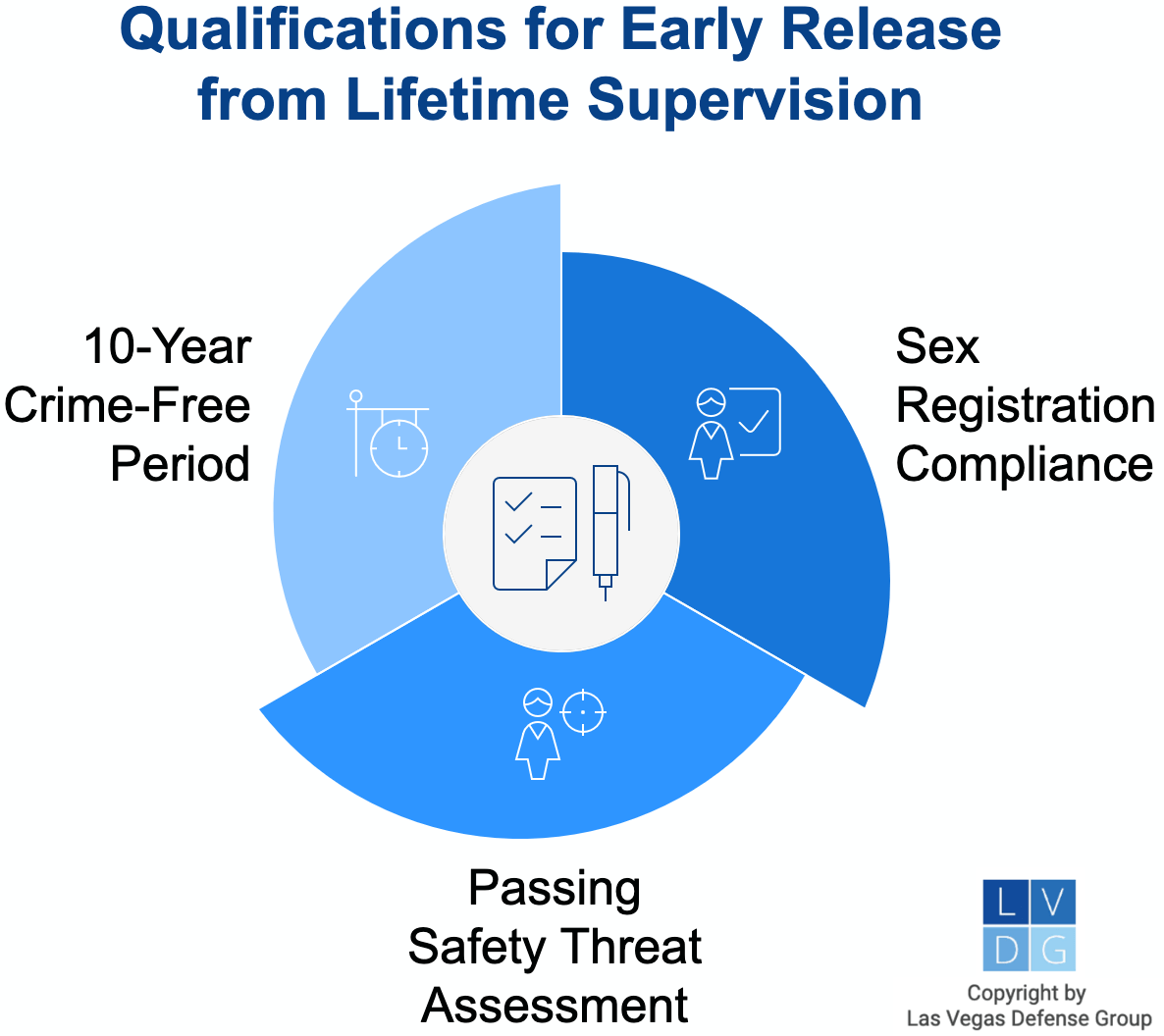 Graphic that shows requirements to get early termination of lifetime registration in Nevada, including being crime-free for 10 years and not being a safety threat