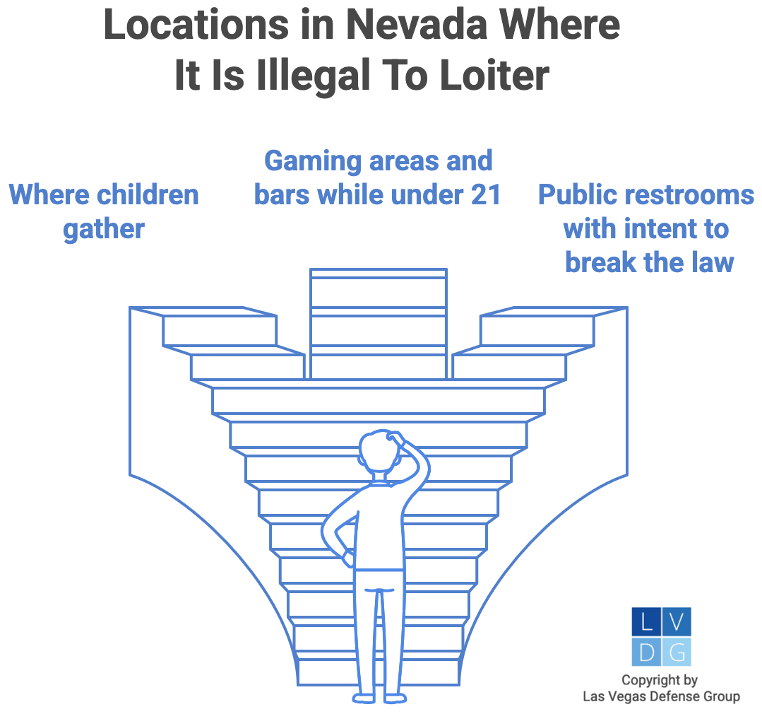 graphic that shows all the loitering crimes in Nevada, such as loitering anywhere children gather or being underage in a casino or bar