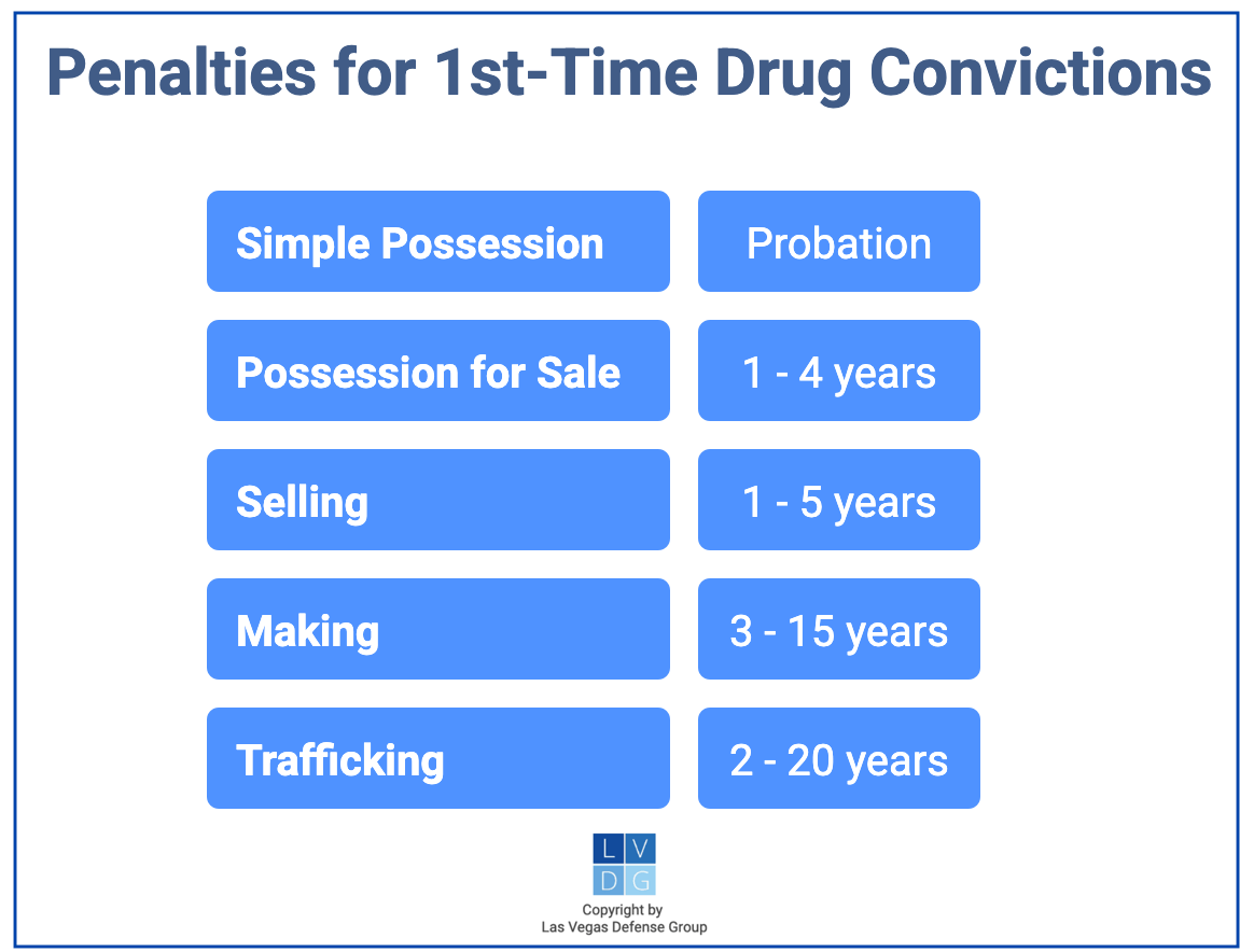 Graphic that shows penalties for first time Nevada drug penalty convictions, such as possession and selling