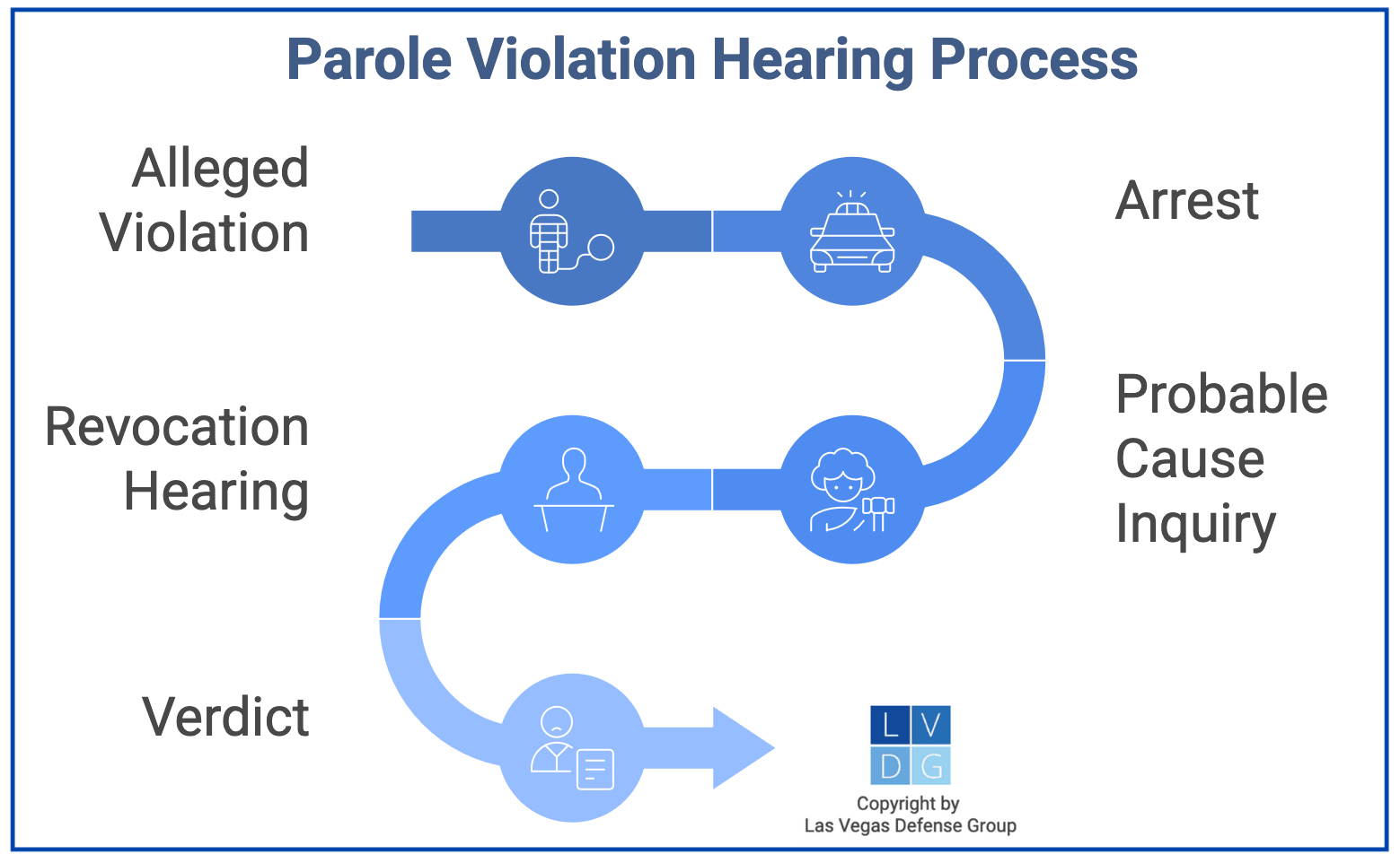 Graphic that shows Nevada parole violation hearing process