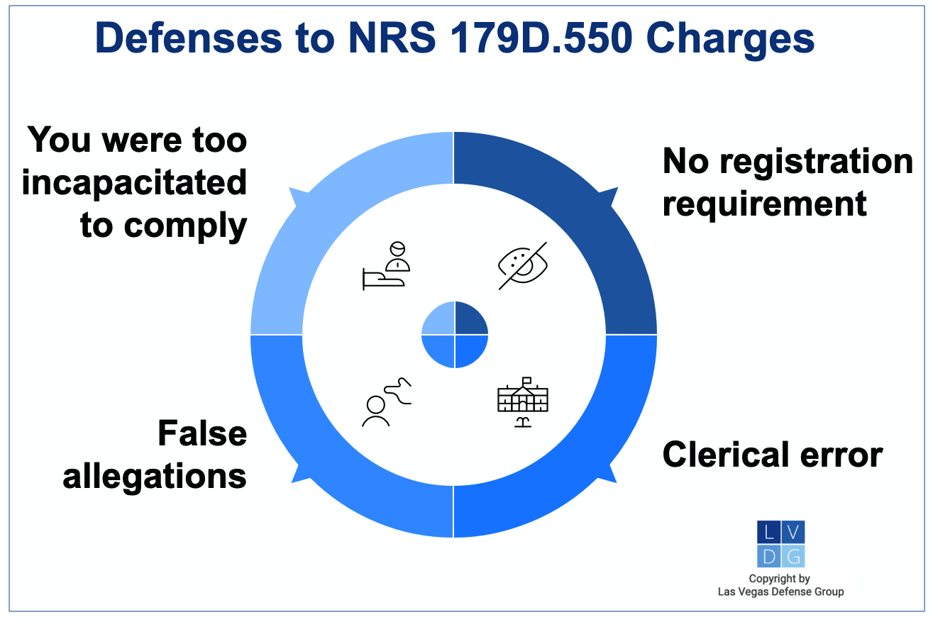 Graphic that shows common defenses to failure to register as a sex offender in Nevada, such as being incapacitated or a governmental clerical error