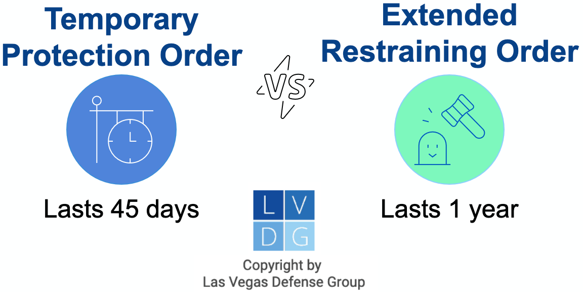 Graphic that shows in Nevada, TPOs last 45 days and EROs last 1 year