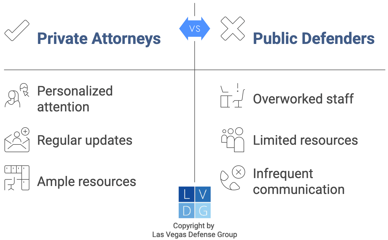 Graphic that shows pros of hiring private counsel versus using public defenders