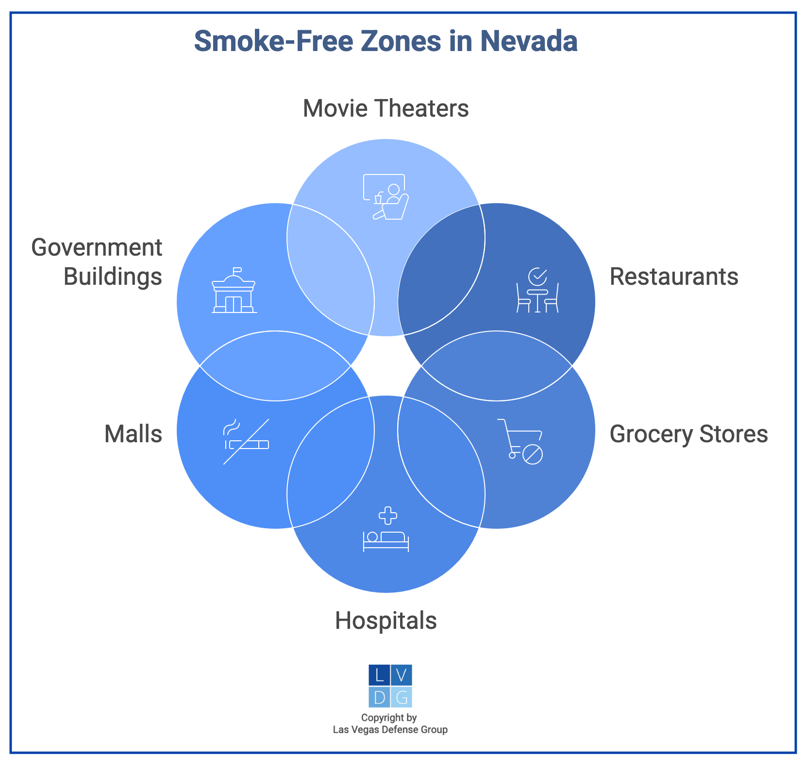 Graphic that shows smoking-free zones in Nevada, such as hospitals and malls