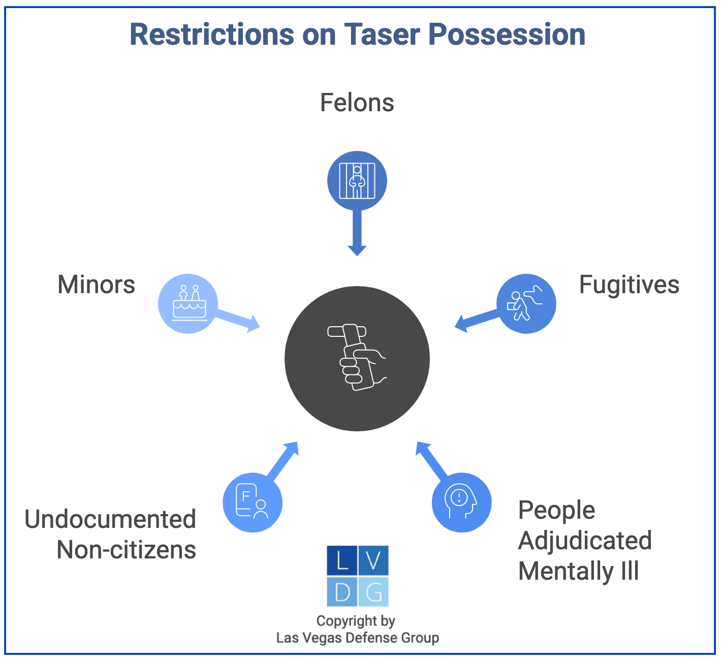 graphic that shows who are prohibited from having tasers/stun guns in Nevada, such as felons