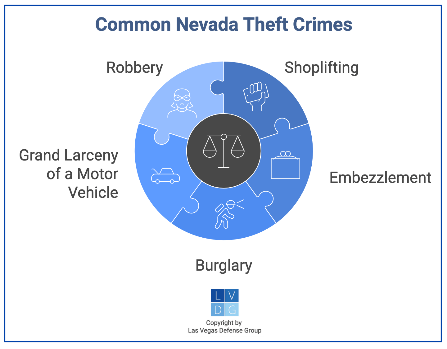 graphic that shows common Nevada theft crimes such as burglary, robbery, embezzlement, auto theft, and shoplifting