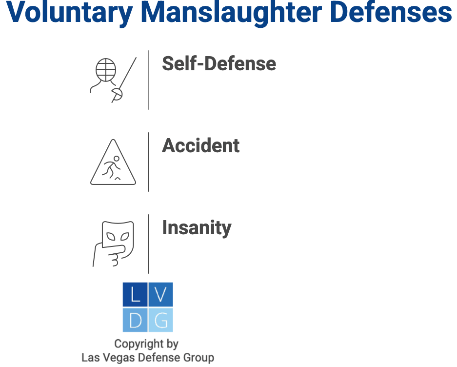 Graphic that shows common defenses to voluntary manslaughter under NRS 200.050, such as insanity, accident, and self-defense