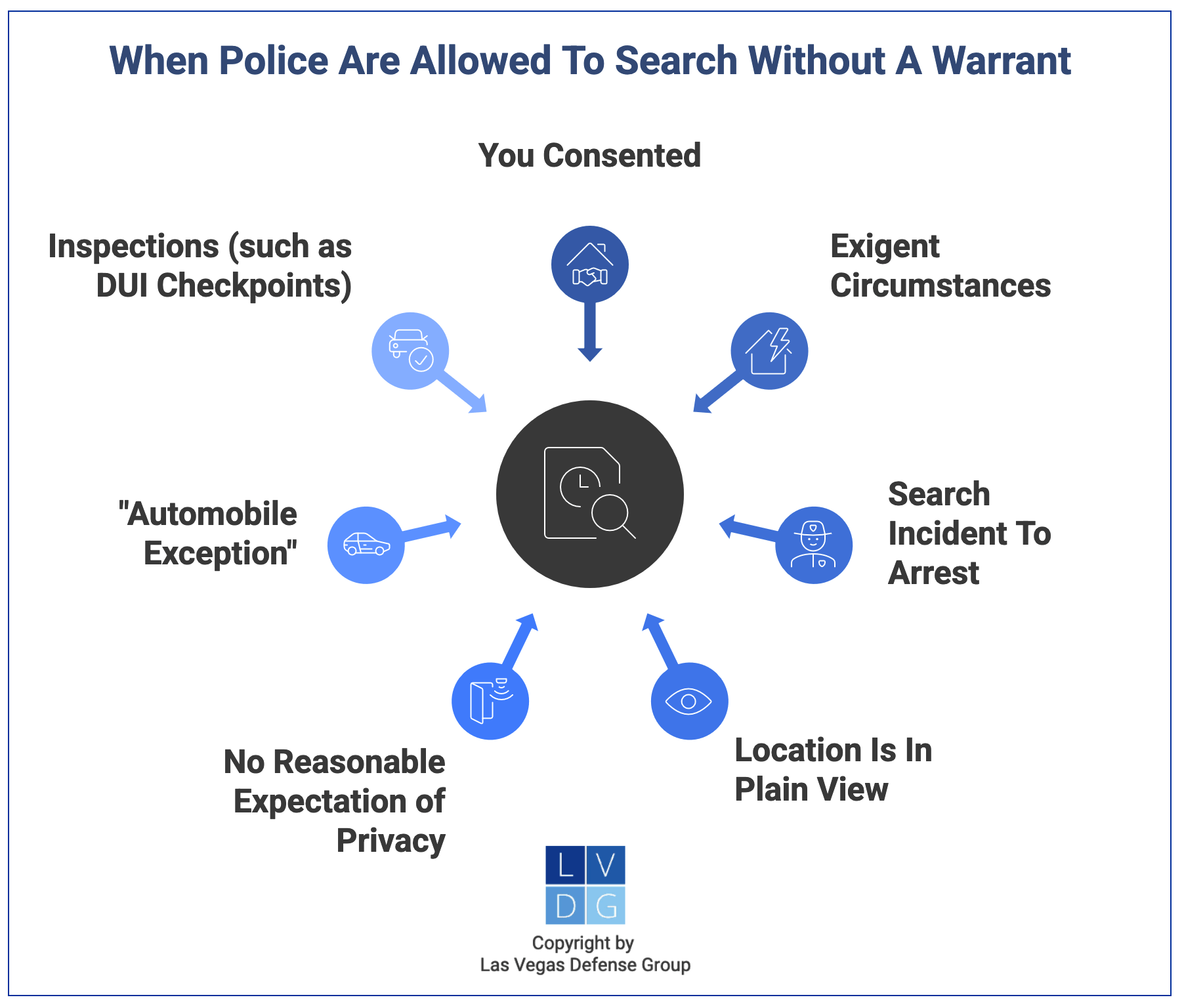 Graphic that shows exceptions to the search warrant requirement in Nevada, such as exigent circumstances, the plain view doctrine, and consent