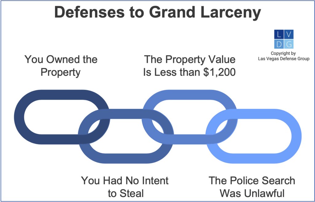 Graphic that shows defenses to grand larceny in Nevada