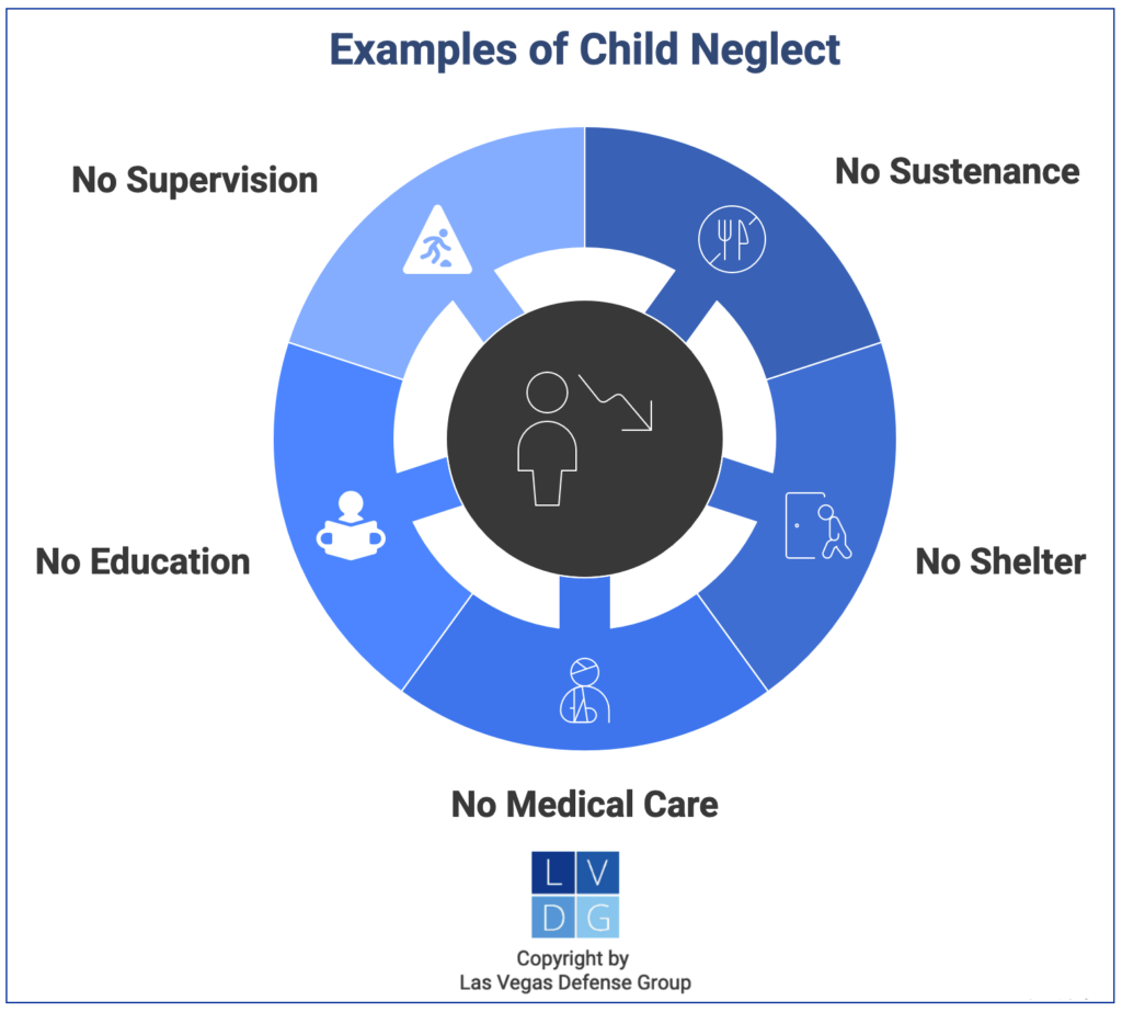 Graphic that shows types of child neglect, including deprivation of shelter, education, or food
